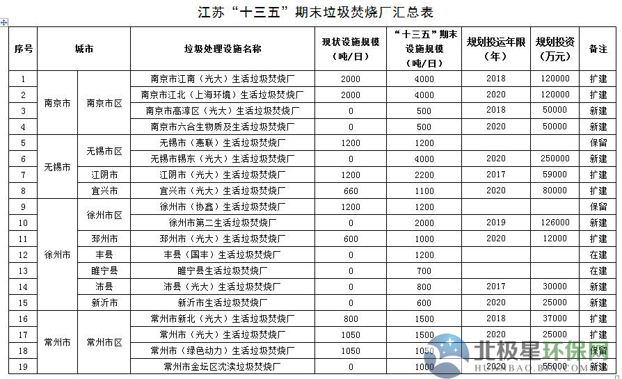 全名单｜江苏垃圾焚烧厂、餐厨废弃物处理设施及垃圾填埋场汇总表