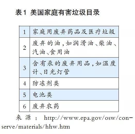 徐海云：发达国家和地区生活垃圾分类收集的实践与思考