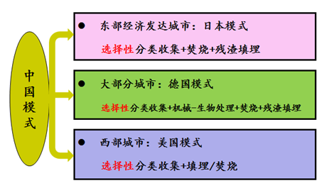 刘建国：我国生活垃圾处理技术路线全景扫描及评估