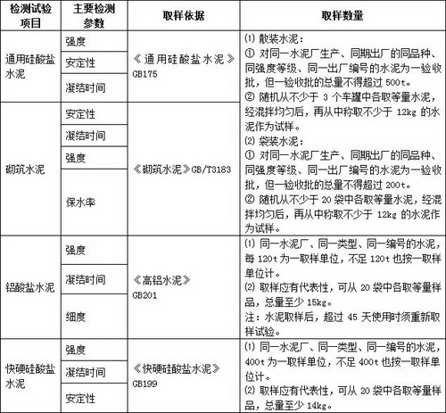 砂石检测参数、取样依据和数量（附建筑材料汇总表）