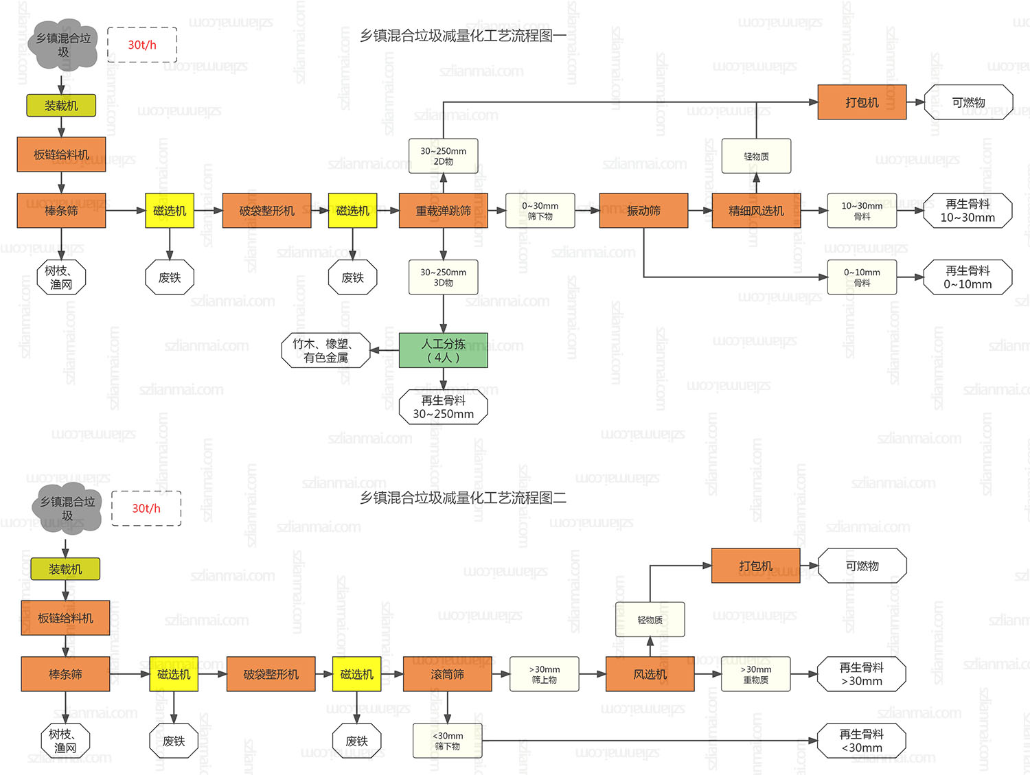 乡镇混合垃圾 含建筑装修垃圾，生活垃圾，园林垃圾，工业垃圾等